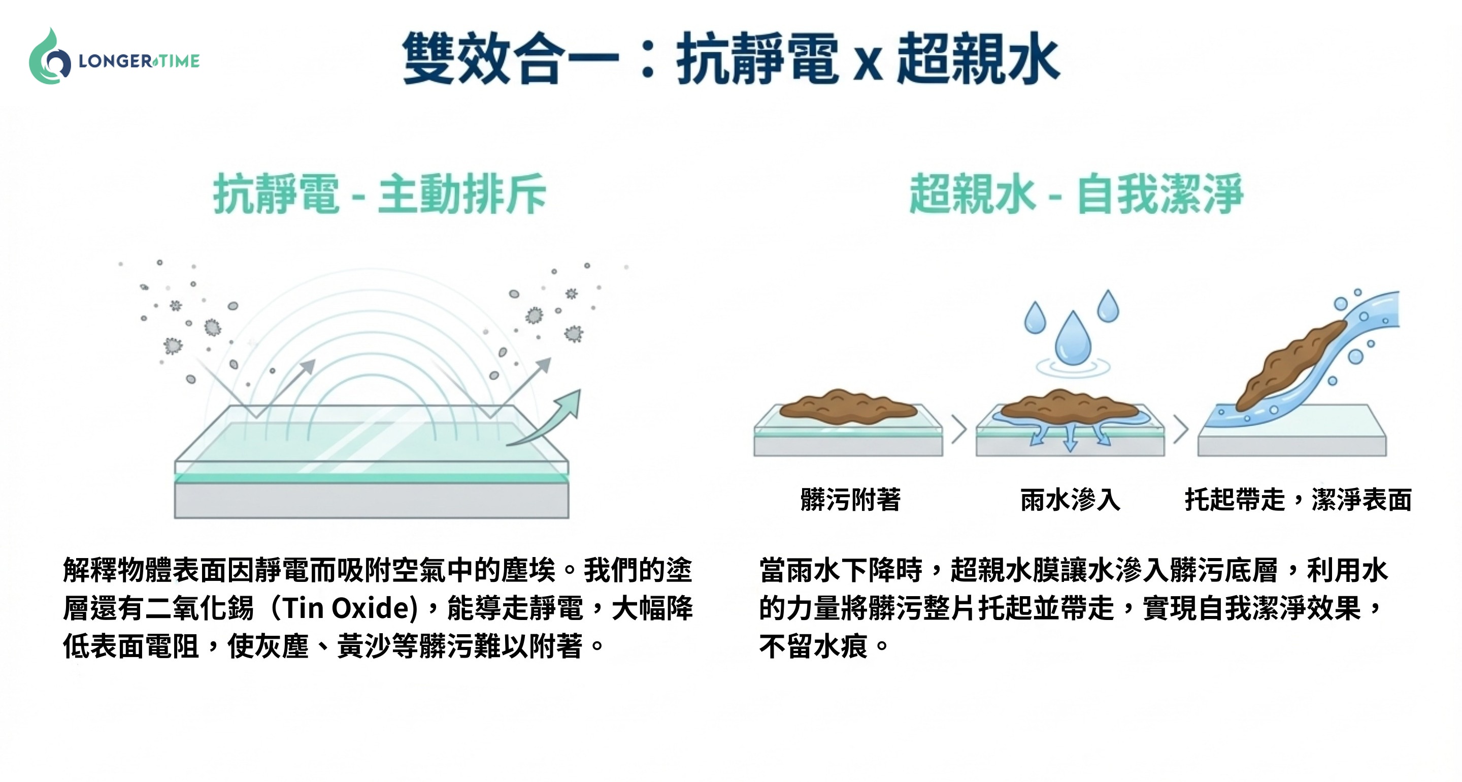 雙效合一機制：抗靜電主動排斥塵垢 + 超親水自我潔淨