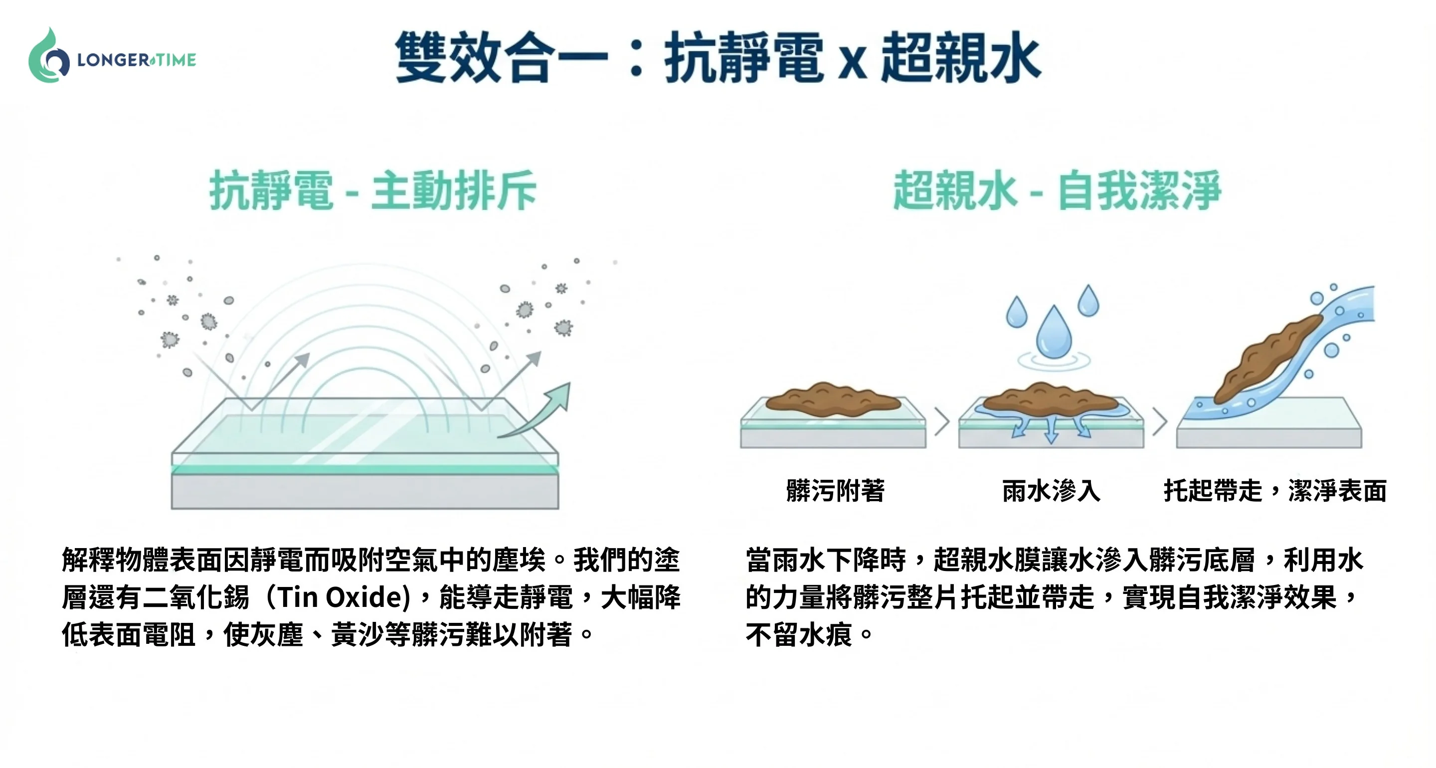 雙效合一機制：抗靜電主動排斥塵垢 + 超親水自我潔淨