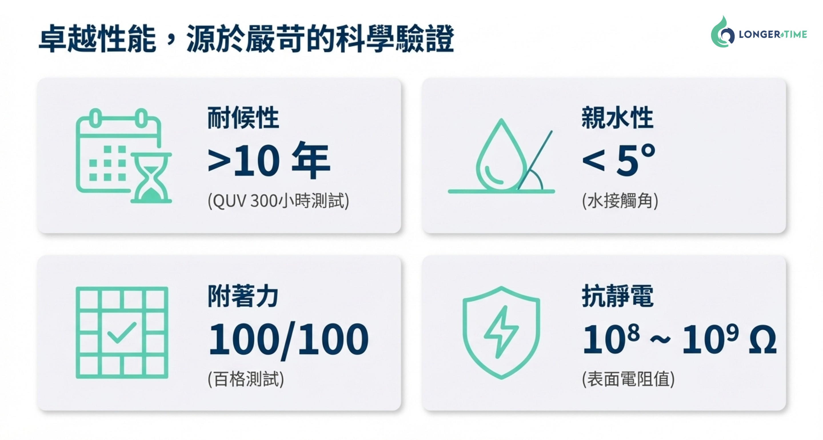 極耀晶盾四大科學驗證指標：耐候性>10年、水接觸角<5°、附著力100/100、抗靜電10⁸Ω
