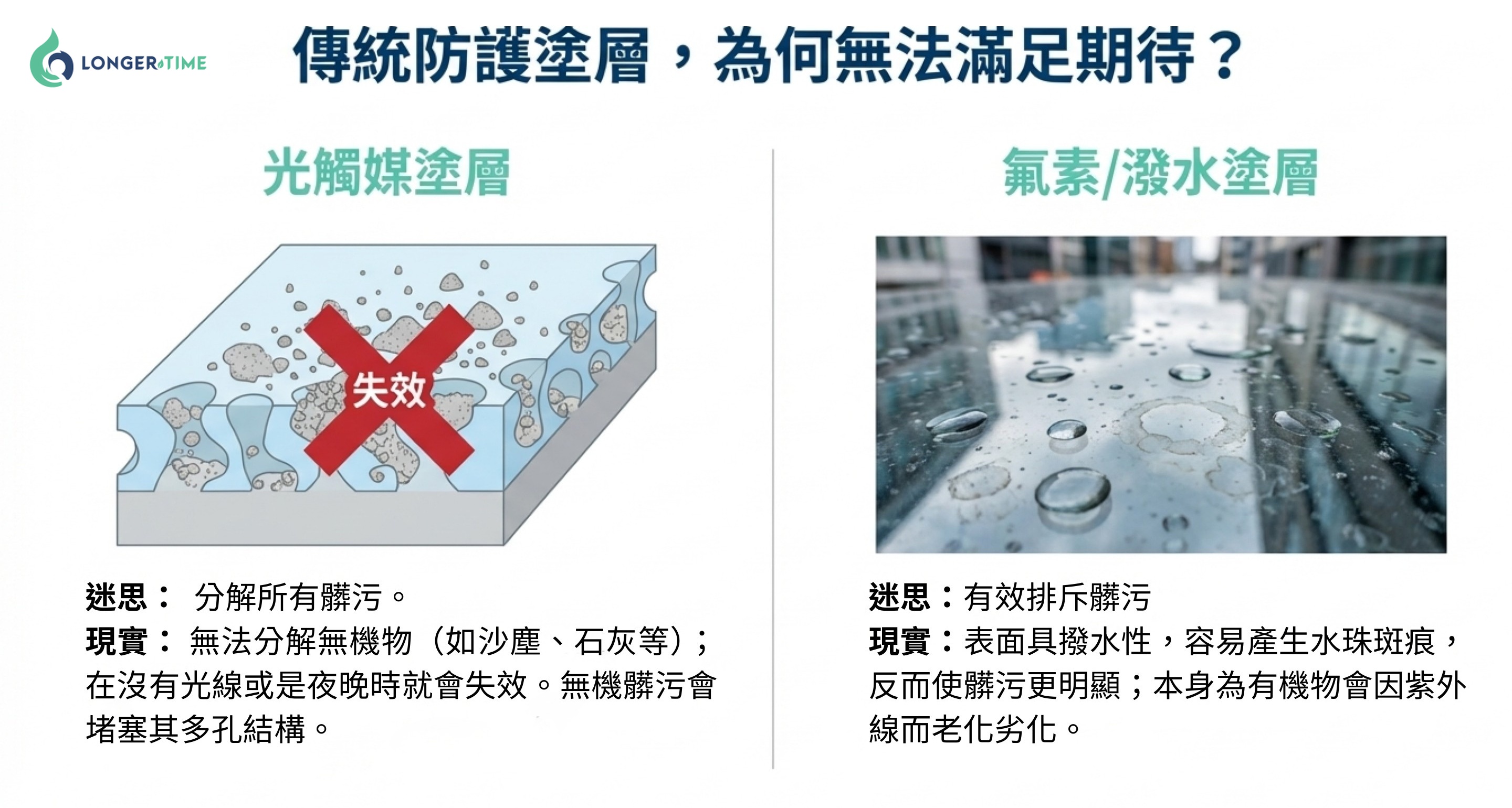 傳統防護塗層失效原因：光觸媒塗層 vs 氟素潑水塗層比較